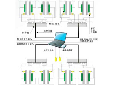 盤形制動(dòng)器在線檢測(cè)系統(tǒng)??